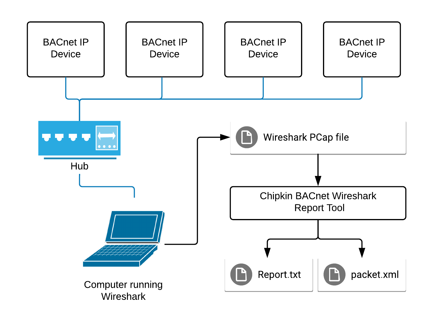 CAS BACnet Wireshark Report Tool Network Diagram
